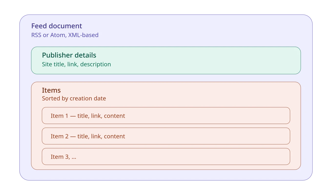 Diagram showing the common structure of feed formats, with the container, metadata and individua items
