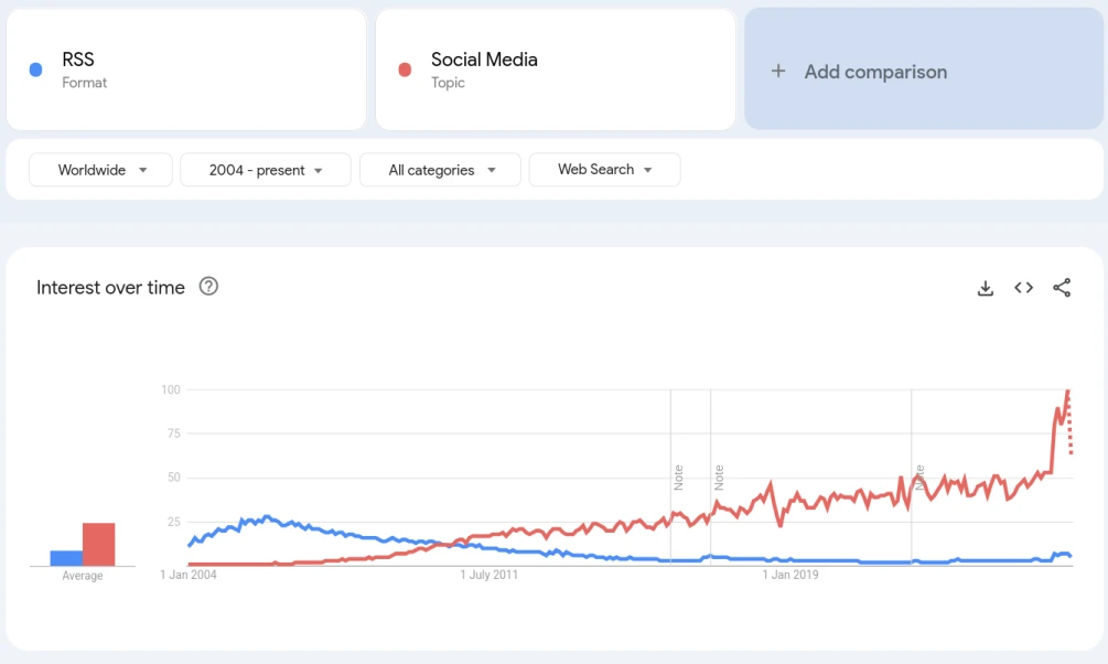 Screenshot from Google Trends of the keywords RSS and Social Media