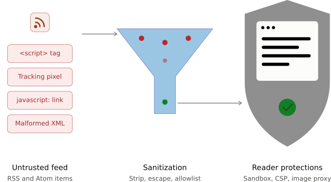 Diagram of the two major protection avenues that Foragd deploys; sanitization and server mitigations